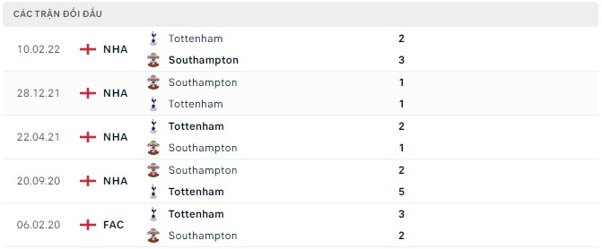  Lịch sử đối đầu Tottenham vs Southampton