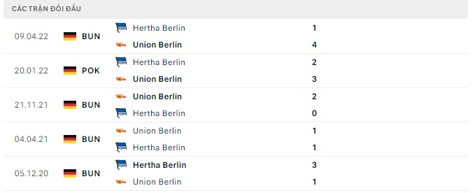  Lịch sử đối đầu Union Berlin vs Hertha Berlin