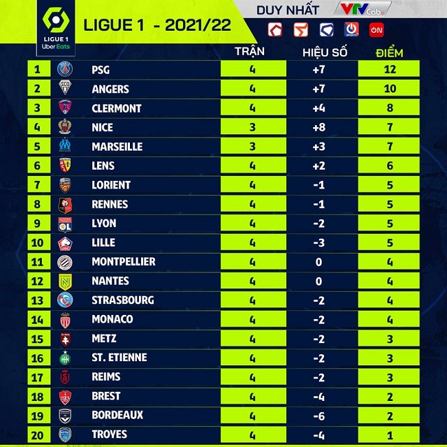 Bảng xếp hạng Ligue 1 với nhiều ngôi sao lớn