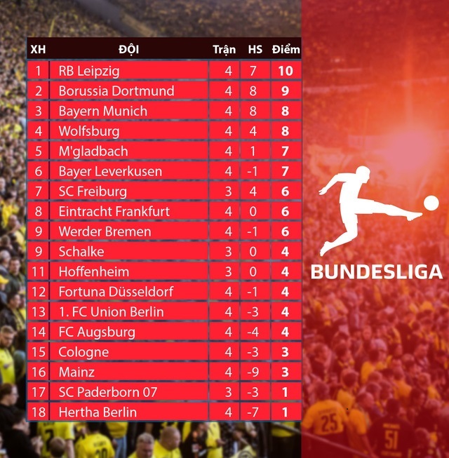 Bảng xếp hạng bóng đá Bundesliga đang được rất nhiều người hâm mộ