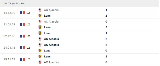  Lịch sử đối đầu AC Ajaccio vs Lens