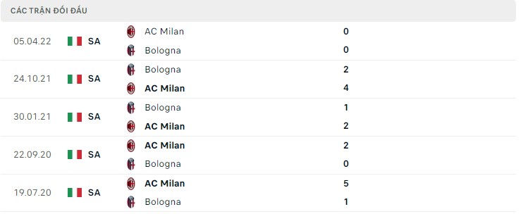  Lịch sử đối đầu AC Milan vs Bologna