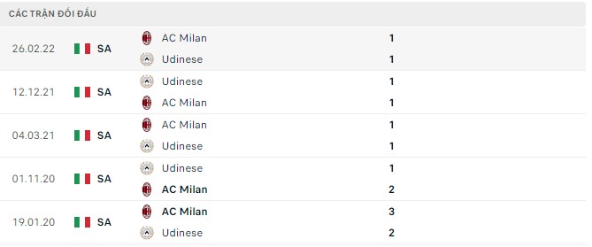  Lịch sử đối đầu AC Milan vs Udinese