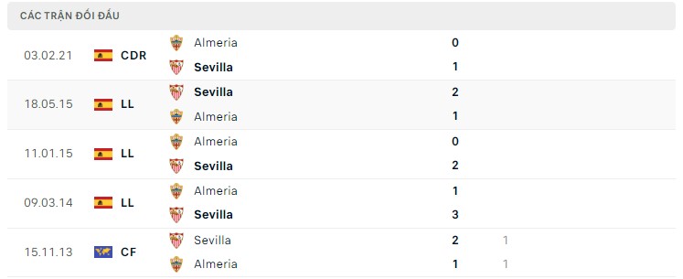  Lịch sử đối đầu Almeria vs Sevilla