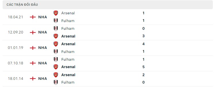  Lịch sử đối đầu Arsenal vs Fulham