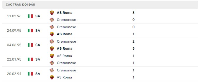  Lịch sử đối đầu AS Roma vs Cremonese