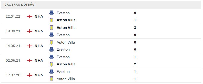  Lịch sử đối đầu Aston Villa vs Everton