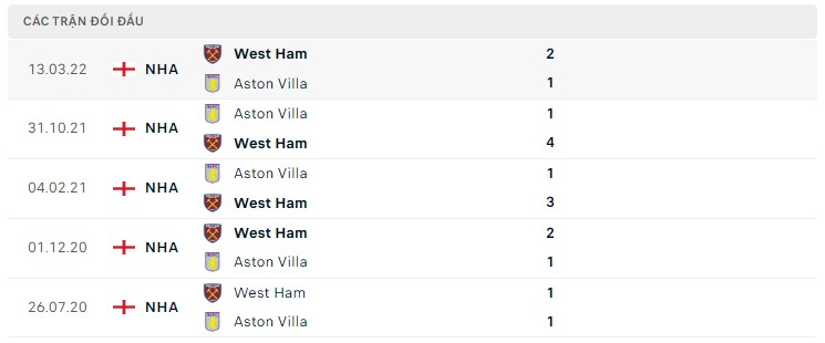  Lịch sử đối đầu Aston Villa vs West Ham