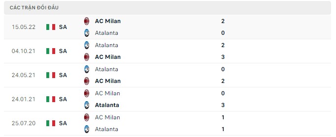  Lịch sử đối đầu Atalanta vs AC Milan