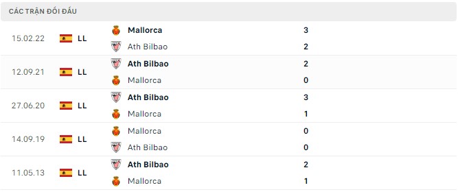  Lịch sử đối đầu Ath Bilbao vs Mallorca