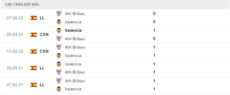  Lịch sử đối đầu Ath Bilbao vs Valencia