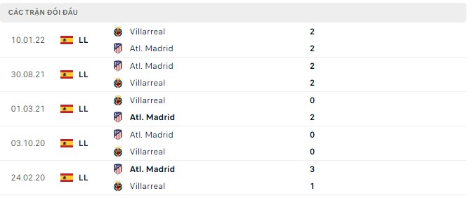  Lịch sử đối đầu Atl. Madrid vs Villarreal