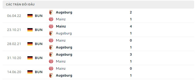  Lịch sử đối đầu Augsburg vs Mainz