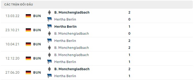  Lịch sử đối đầu B. Monchengladbach vs Hertha Berlin