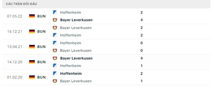  Lịch sử đối đầu Bayer Leverkusen vs Hoffenheim