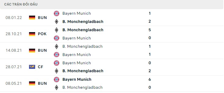  Lịch sử đối đầu Bayern Munich vs B. Monchengladbach