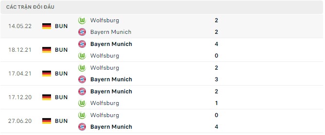  Lịch sử đối đầu Bayern Munich vs Wolfsburg