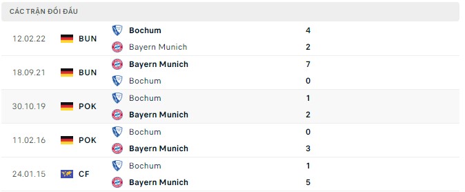  Lịch sử đối đầu Bochum vs Bayern Munich