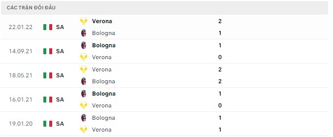  Lịch sử đối đầu Bologna vs Verona