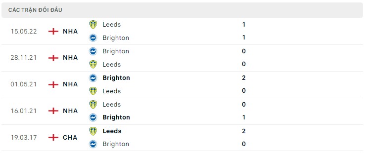  Lịch sử đối đầu Brighton vs Leeds