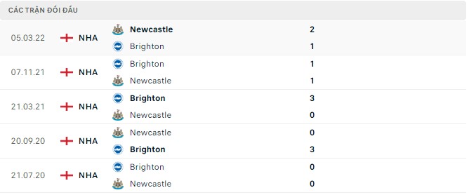  Lịch sử đối đầu Brighton vs Newcastle