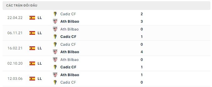  Lịch sử đối đầu Cadiz CF vs Ath Bilbao