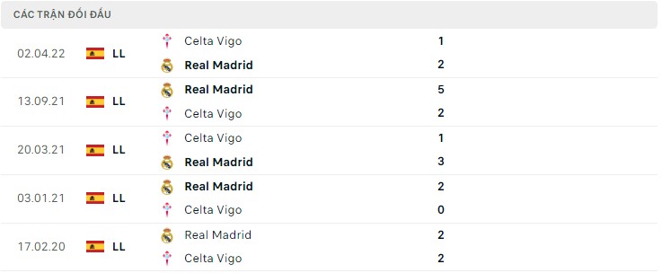  Lịch sử đối đầu Celta Vigo vs Real Madrid