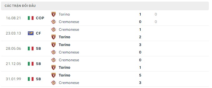  Lịch sử đối đầu Cremonese vs Torino