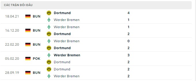  Lịch sử đối đầu Dortmund vs Werder Bremen