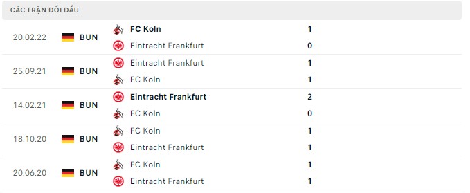  Lịch sử đối đầu Eintracht Frankfurt vs FC Koln
