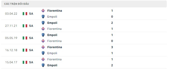  Lịch sử đối đầu Empoli vs Fiorentina