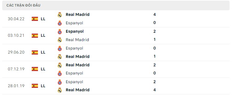  Lịch sử đối đầu Espanyol vs Real Madrid