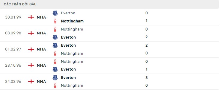  Lịch sử đối đầu Everton vs Nottingham