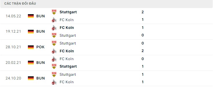  Lịch sử đối đầu FC Koln vs Stuttgart