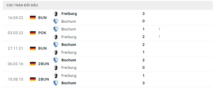  Lịch sử đối đầu Freiburg vs Bochum