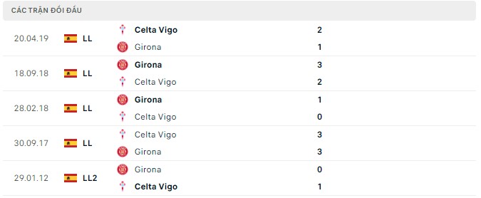  Lịch sử đối đầu Girona vs Celta Vigo
