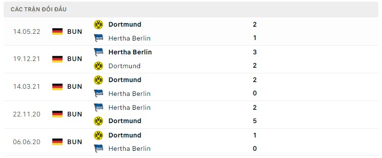  Lịch sử đối đầu Hertha Berlin vs Dortmund