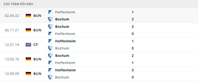  Lịch sử đối đầu Hoffenheim vs Bochum