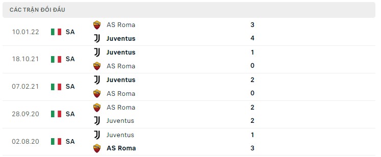  Lịch sử đối đầu Juventus vs AS Roma