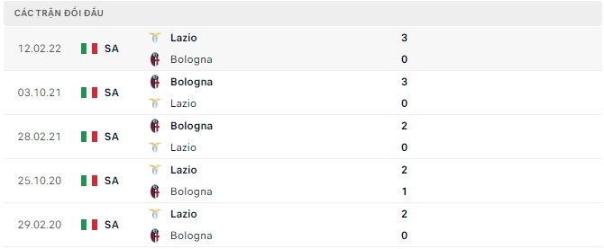  Lịch sử đối đầu Lazio vs Bologna