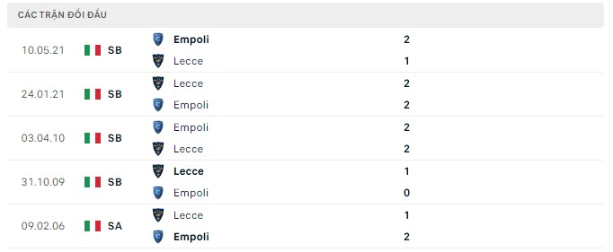  Lịch sử đối đầu Lecce vs Empoli