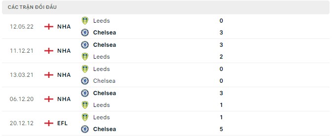 Lịch sử đối đầu Leeds vs Chelsea