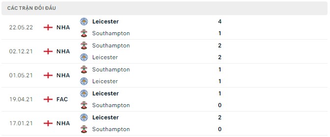  Lịch sử đối đầu Leicester vs Southampton