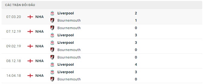  Lịch sử đối đầu Liverpool vs Bournemouth