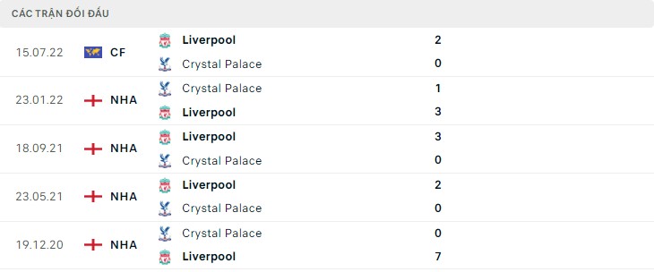  Lịch sử đối đầu Liverpool vs Crystal Palace