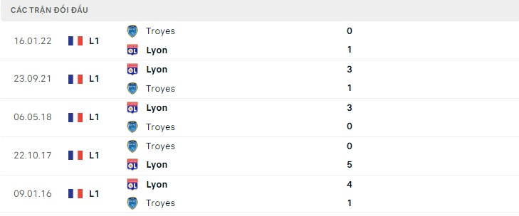  Lịch sử đối đầu Lyon vs Troyes