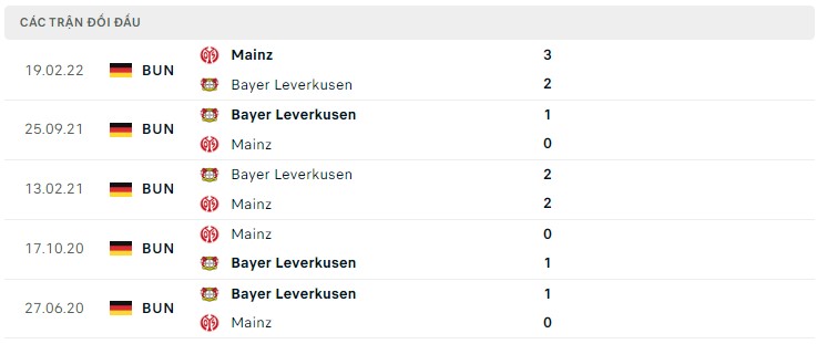  Lịch sử đối đầu Mainz vs Bayer Leverkusen