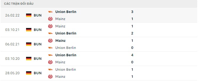  Lịch sử đối đầu Mainz vs Union Berlin