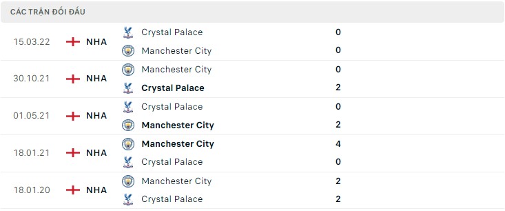  Lịch sử đối đầu Manchester City vs Crystal Palace