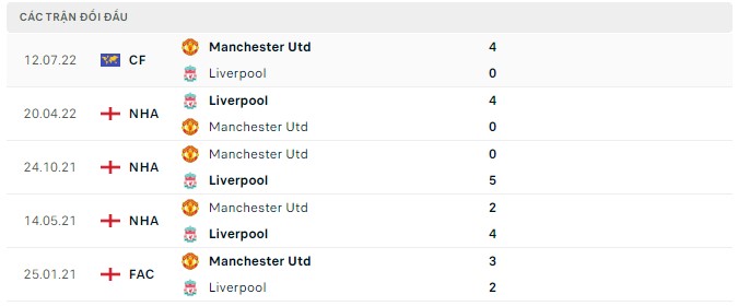 Lịch sử đối đầu Manchester Utd vs Liverpool